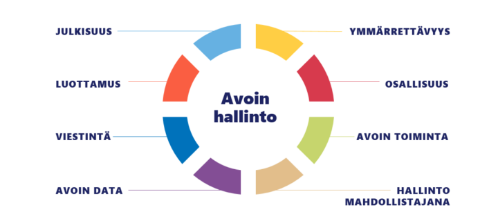 Avoimen hallinnon pysyvät työalueet: Julkisuus, luottamus, viestintä, avoin data, ymmärrettävyys, osallisuus, avoin toiminta, hallinto mahdollistajana.